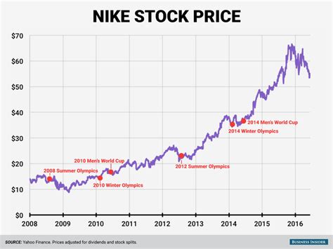 nike aandelen|nike stock price 2022.